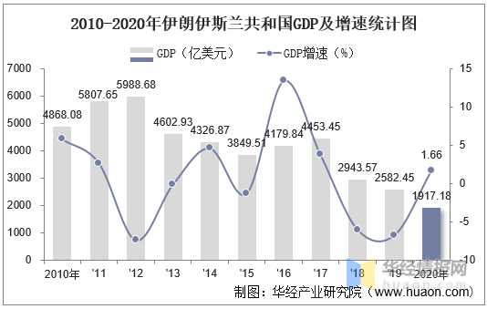 20102020年伊朗伊斯蘭共和國gdp人均gdp人均國民總收入及工業增加值