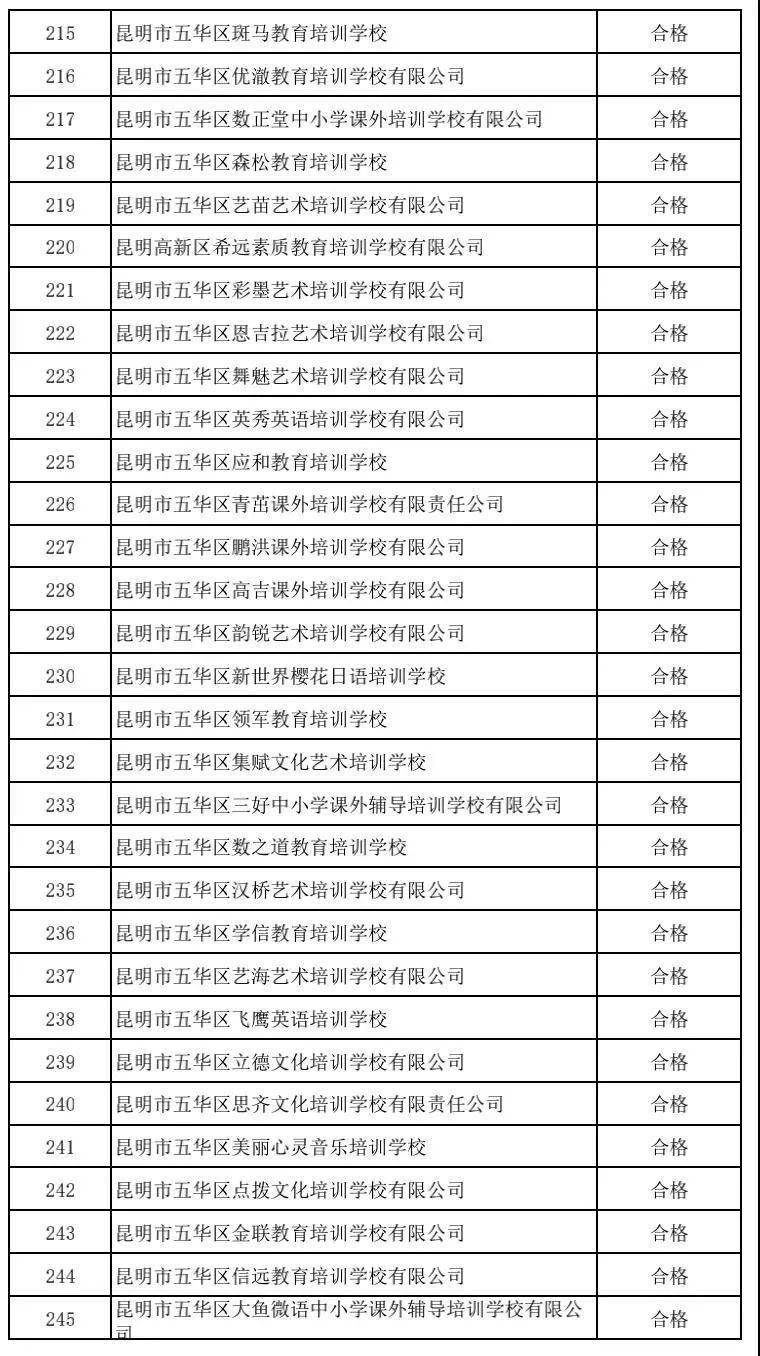 昆明|注意！昆明这5所民办中小学、64所培训机构暂停办学