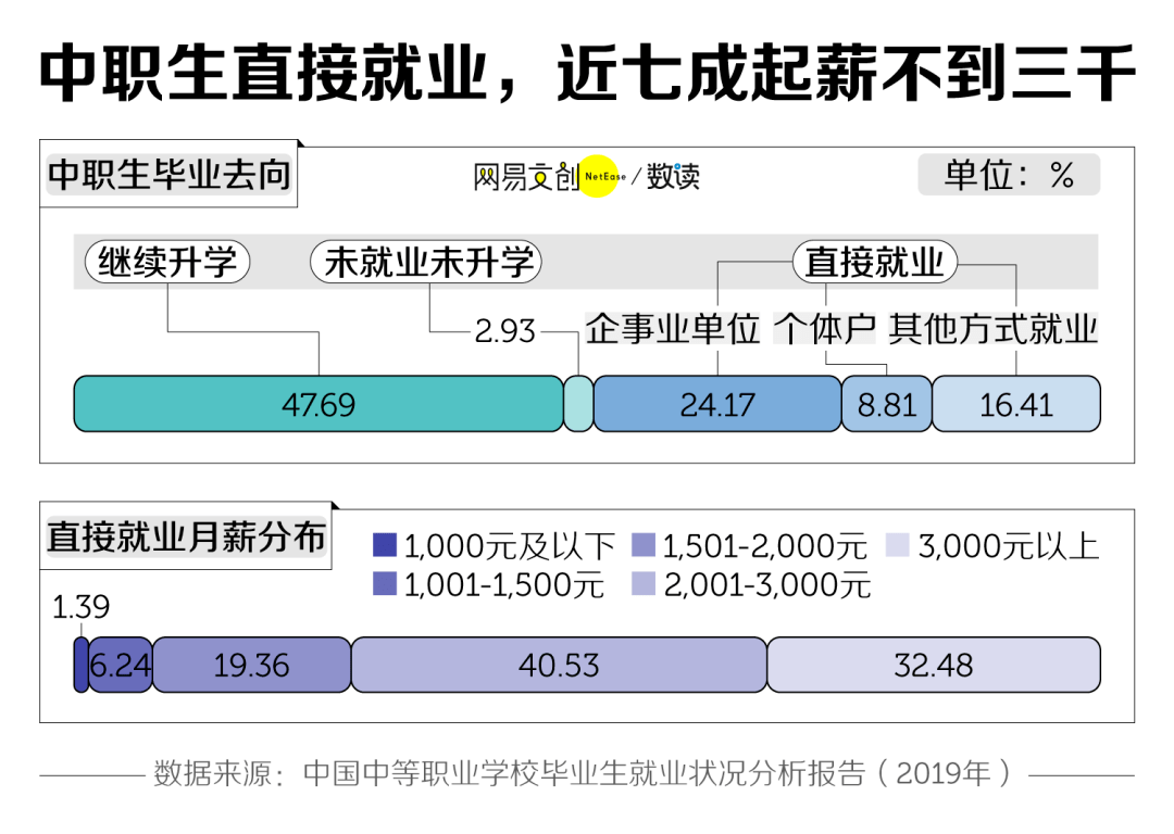 高中|在中国，考不上高中的孩子去哪儿了