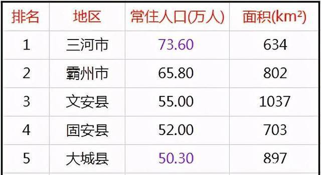 廊坊10区县人口一览三河市74万大厂县13万