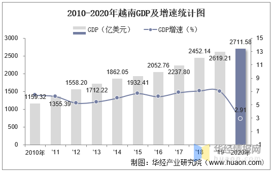 20102020年越南gdp人均gdp人均国民总收入及工业增加值统计