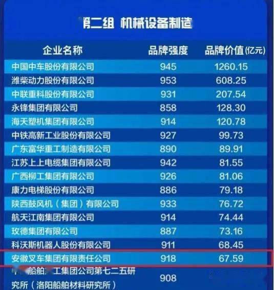 67.59亿！叉车集团上榜2021中国品牌价值评价榜单！插图2