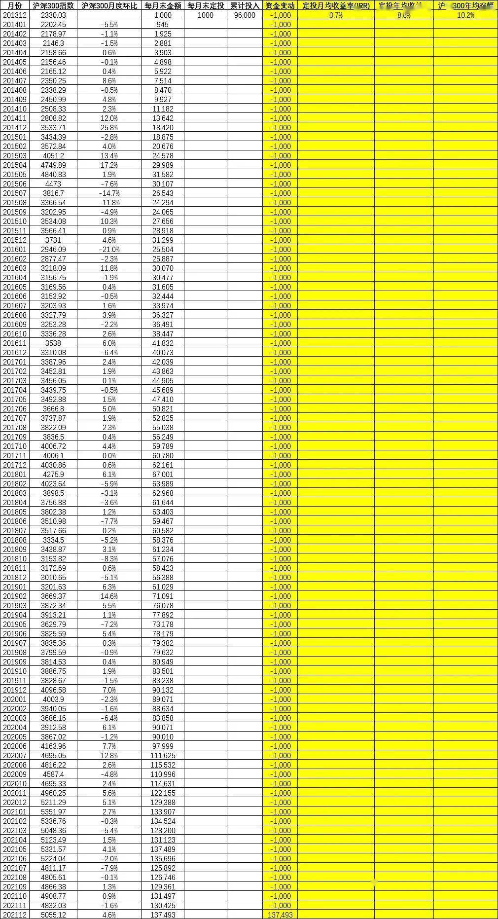 是(13.75/9.6)^(1/8)-1 = 4.6%吗?当然不能这么算!因为本金9.