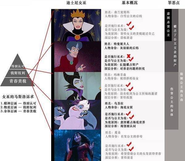 公主的后妈:弗兰契斯科 灰姑娘的后妈:特曼妮夫人 睡美人中的邪恶仙女