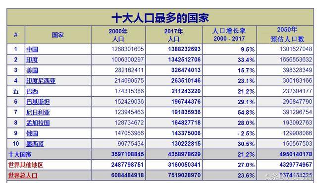 你知道吗 过去17年 全球总人口上升了14 3亿 比一个中国还多 互联网 世界 的国家