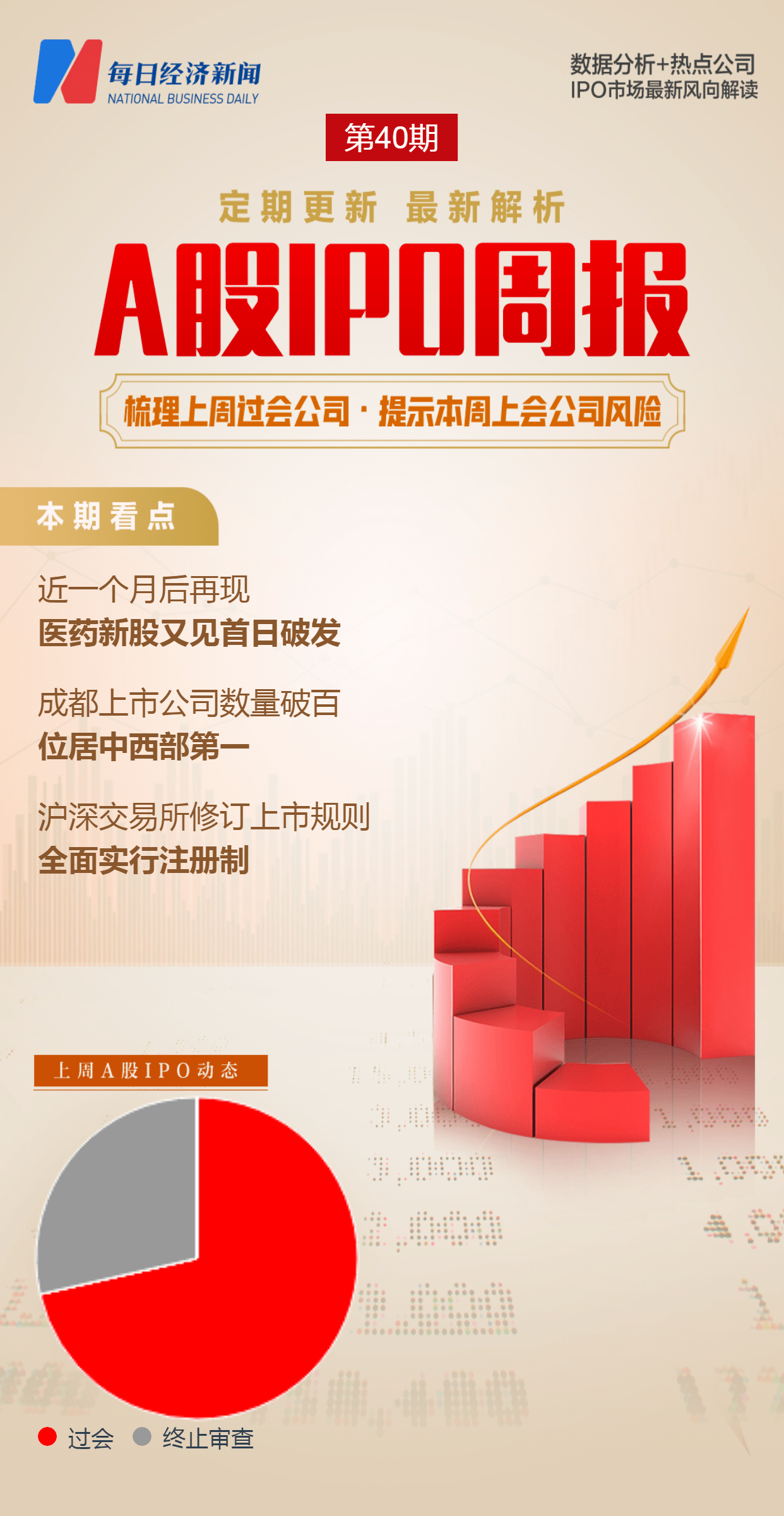 每经ipo周报第40期 再现新股首日破发 成都上市公司数量破百位居中西部第一 化学 俞快 牟建