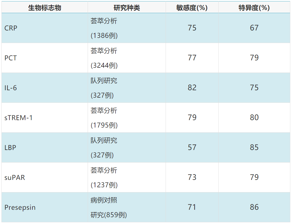 生物|感染如何判断？真的不能只看炎性指标……