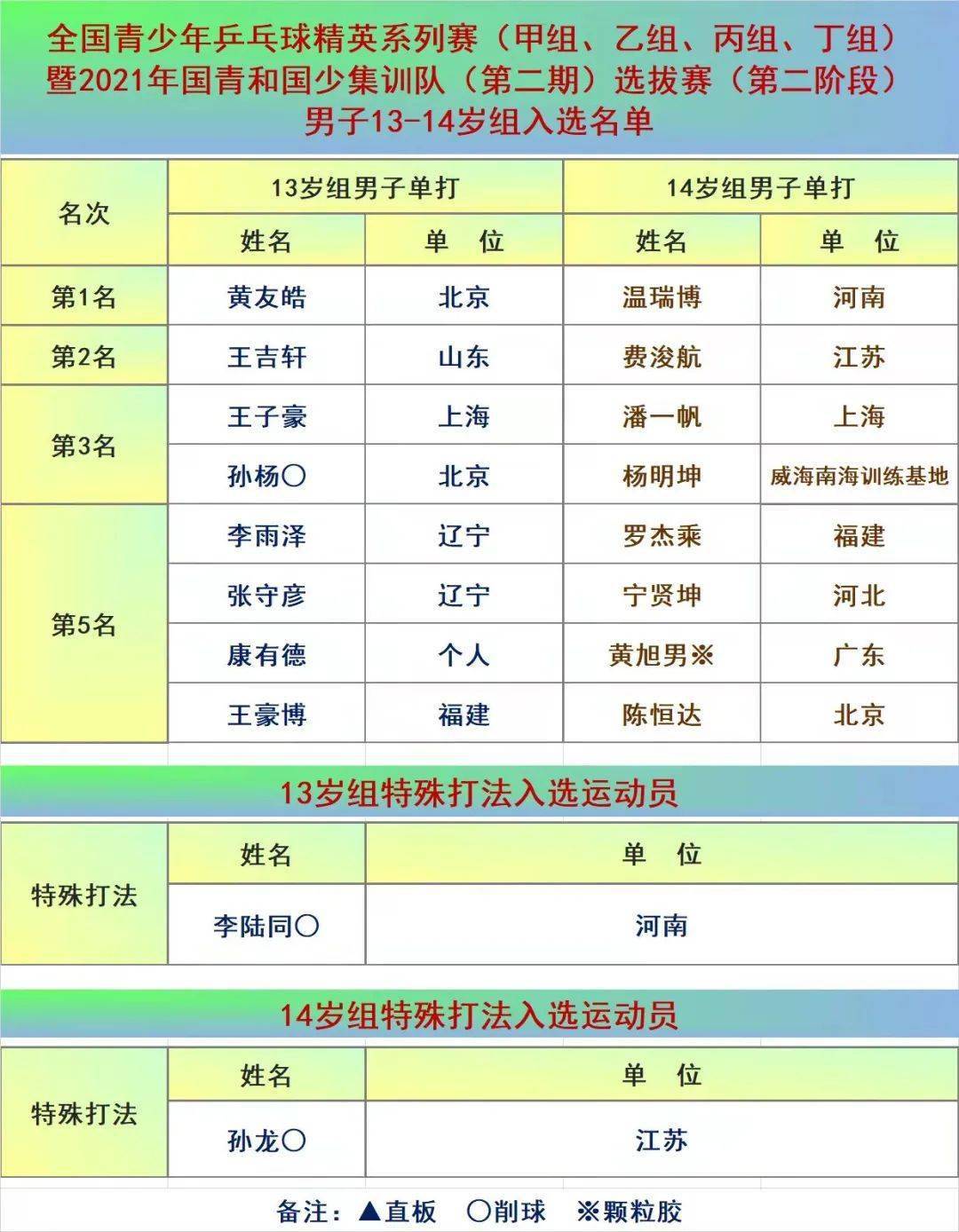 选拔赛|国青、国少集训队（第二期）第二阶段选拔赛落幕