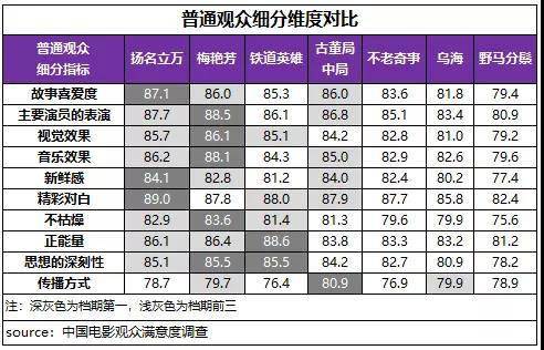 铁道|初冬档满意度提升，《扬名立万》口碑票房双折桂