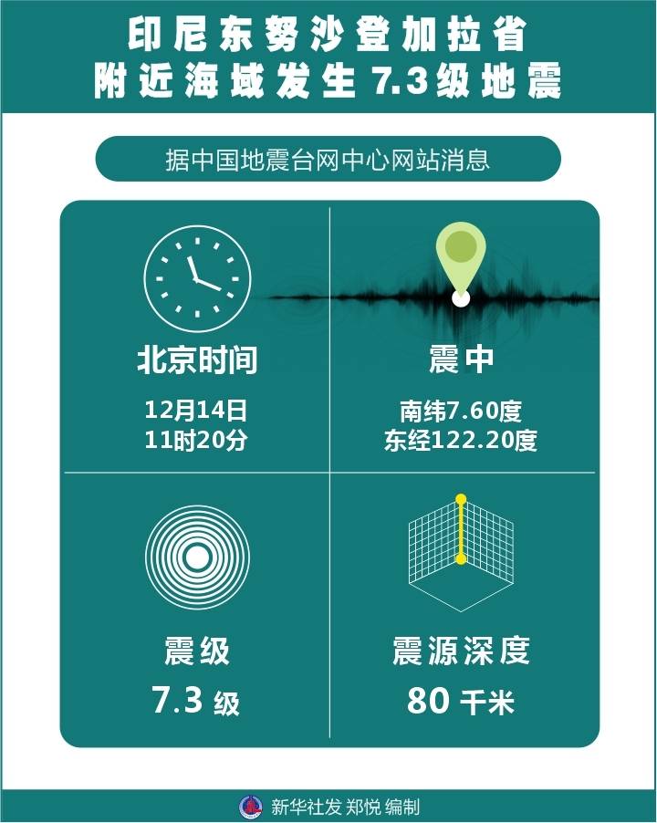 图表地震印尼东努沙登加拉省附近海域发生73级地震