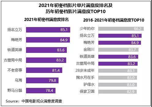 铁道|初冬档满意度提升，《扬名立万》口碑票房双折桂