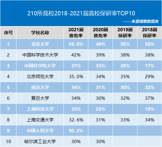 本科|考上这210所大学, 你连考研都省了! 超省心...高中生一定要看！