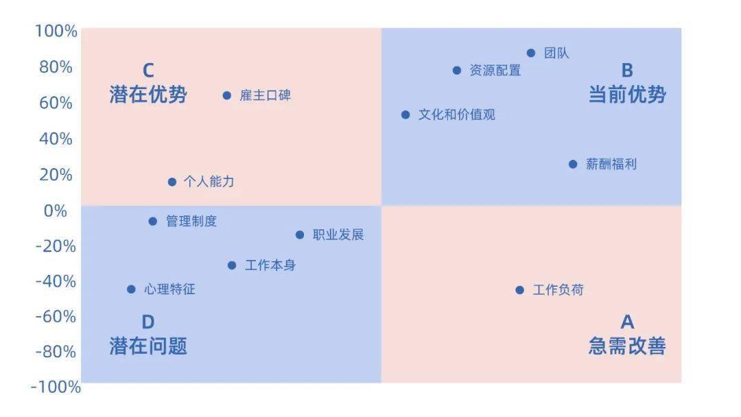 enps pro 四象限模型除此之外,还存在一些潜在的"地雷"需要及时排除