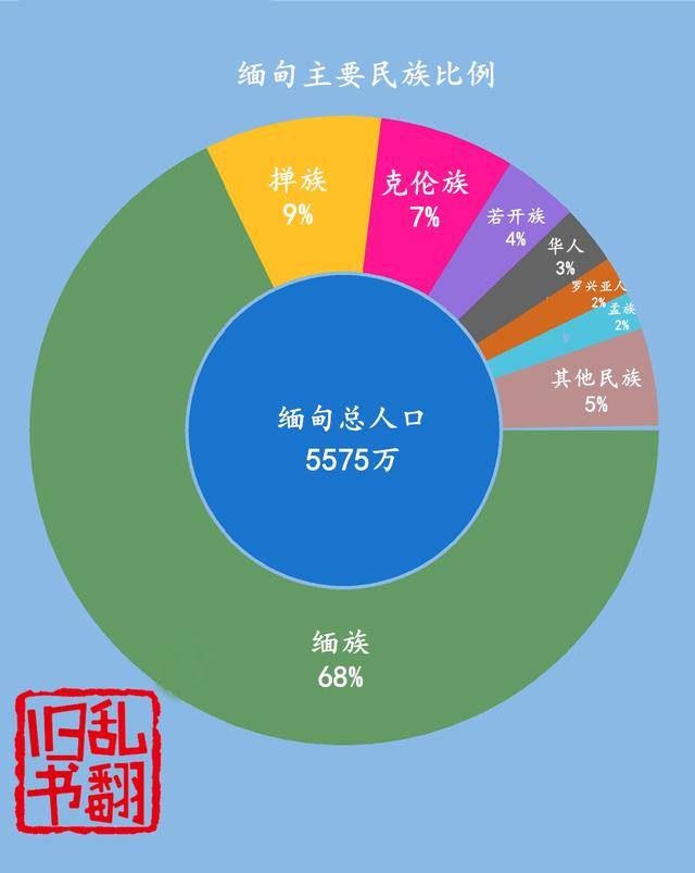 缅甸华人分布图片