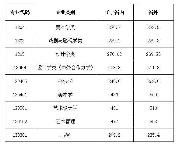 美术生高二集训时间_广州美术生文化辅导_广州美术生培训高二