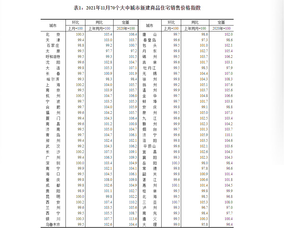 广州房价连跌4个月 跌幅居一线之首_大中城市_涨幅_百分点
