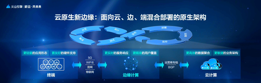 引擎|云原生新边缘：火山引擎边缘计算最佳实践