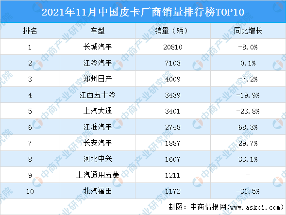 2021年11月中国皮卡厂商销量排行榜top10