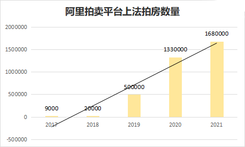 据阿里拍卖平台统计,全国法拍房数量达168万套,对比2017年约9000套