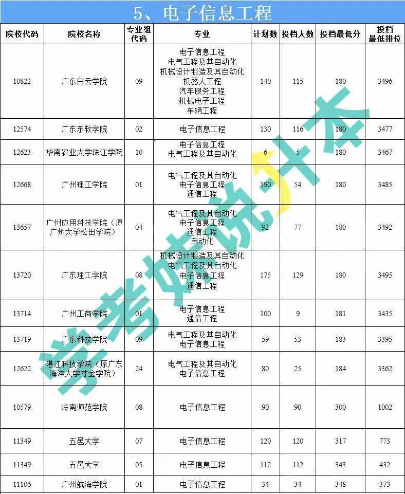 2022考生必看專升本35個統招專業院校彙總附校招專業