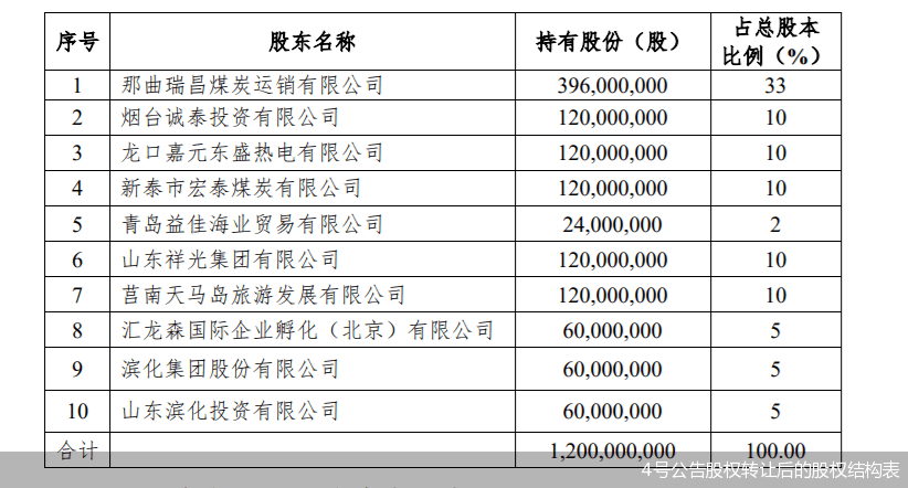 4号公告股权转让后的股权结构表