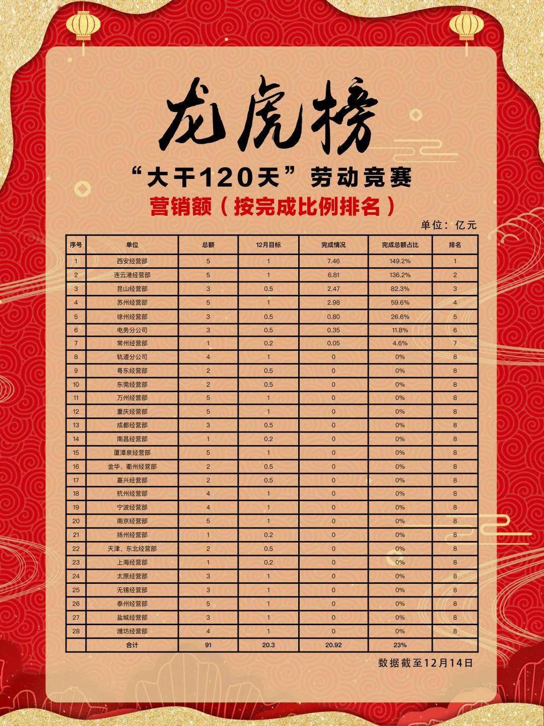 大干120天生产经营龙虎榜成本管理红黑榜第七期