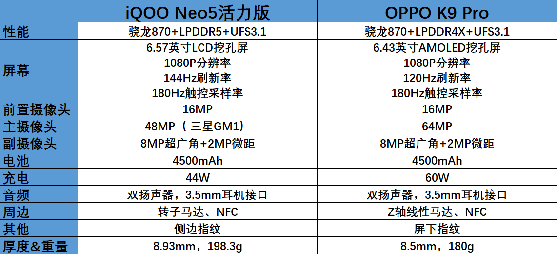 iqooneo5活力版和oppok9pro有什么区别如何选择