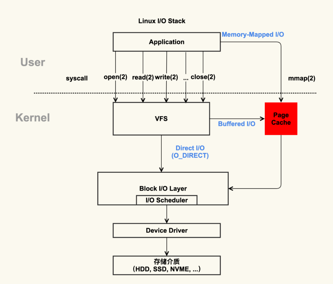 Linux IO驱动，如何深入理解其工作原理与应用？  第1张