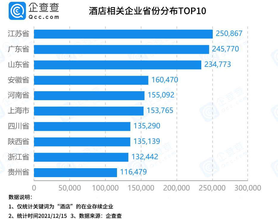 数据|我国现存酒店相关企业近300万家：在城市分布上，成都市位列前三