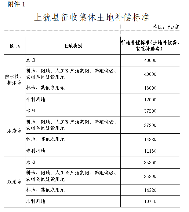 来了遂大高速公路上犹段项目集体土地征收补偿安置方案征求你意见