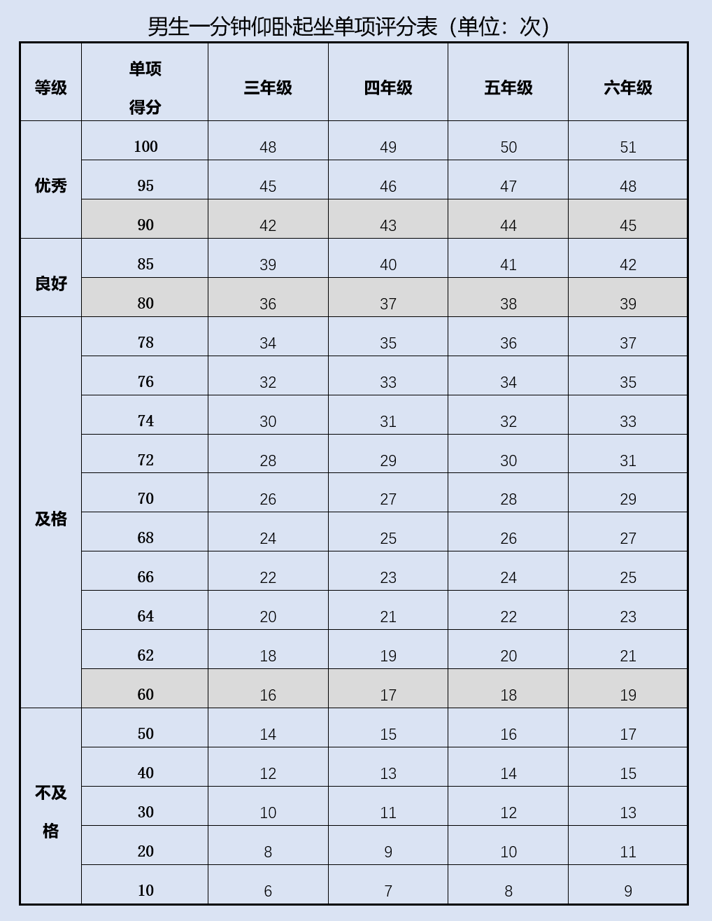 标准|家长们请收藏！体质健康考核内容小学阶段评价标准来了