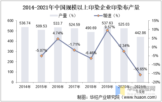 2021年中国印染行业市场现状分析_染料_产量_企业