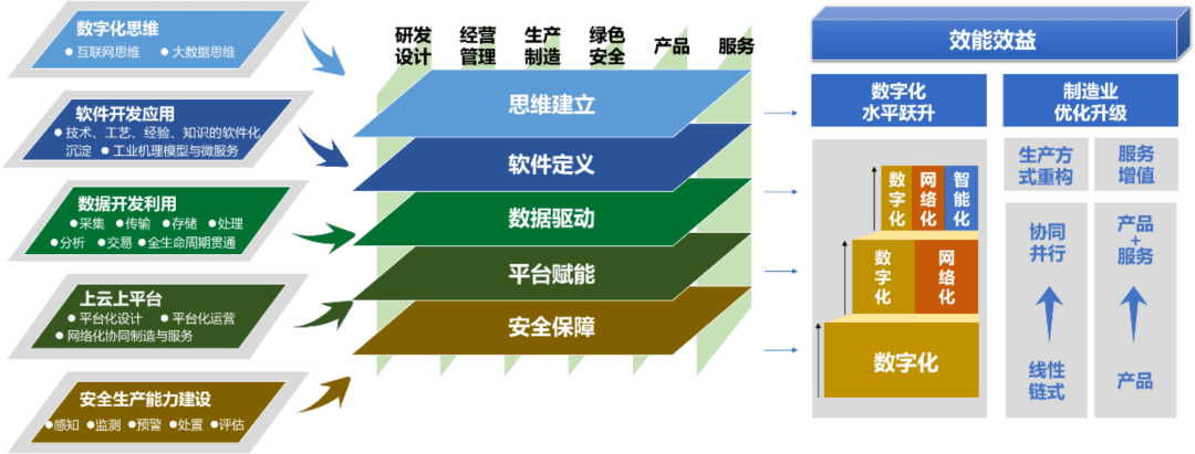 关注数聚智造第二辑01制造业数字化转型参考架构