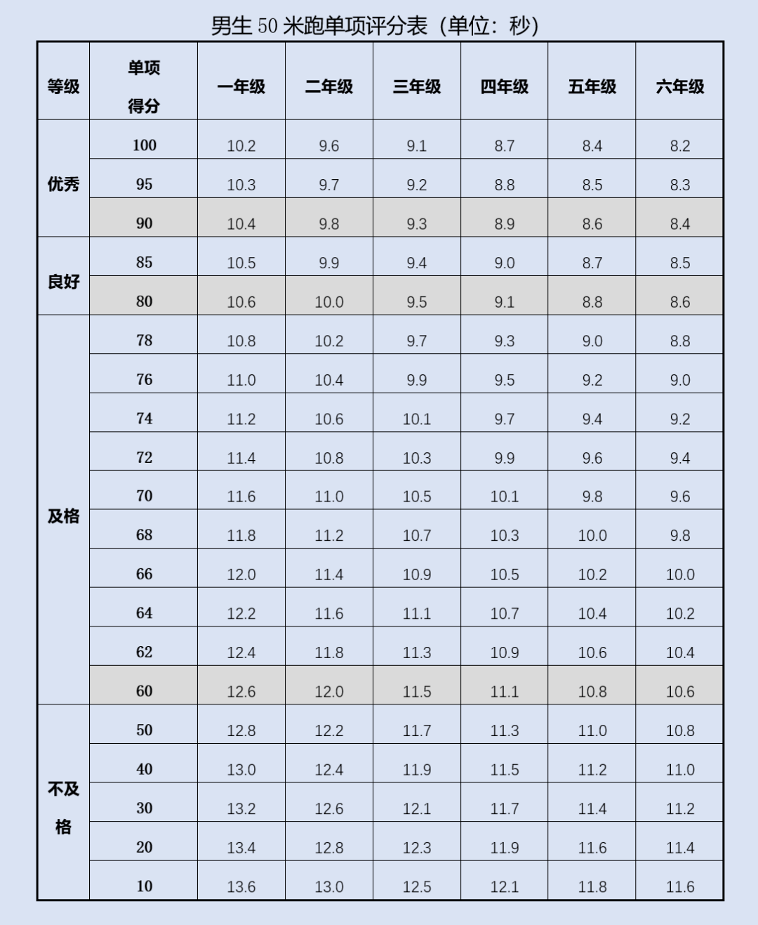 标准|家长们请收藏！体质健康考核内容小学阶段评价标准来了