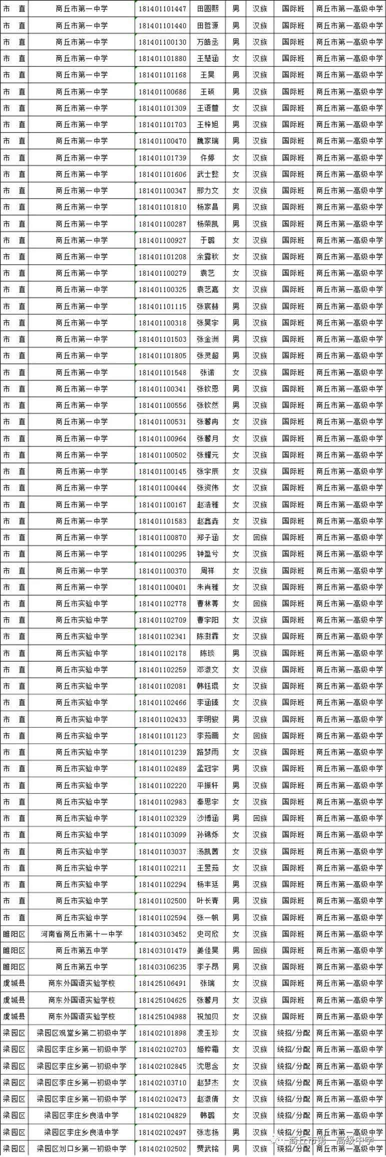 此錄取名單為商丘市第一高級中學2018年高一新生全部學生錄取名單