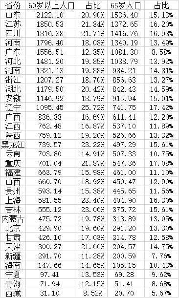 人口省排名_2021部分省市人口数据:杭州、南昌、宁波、济南成为人口赢家(2)