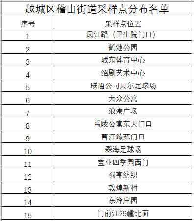 越城區第二輪大規模核酸檢測今天開始