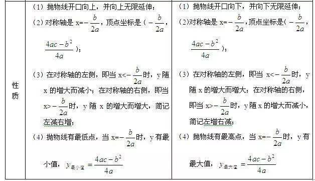 数学|老师熬夜整理：初中数学「二次函数」最全知识点汇总！（替孩子转发）