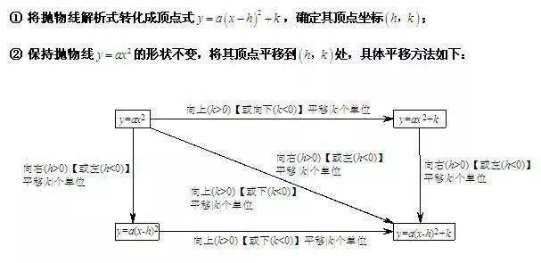 数学|老师熬夜整理：初中数学「二次函数」最全知识点汇总！（替孩子转发）