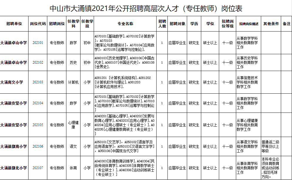 招聘岗位:岗位具体详情查看公告附件招聘规模:7人2021年中山市大涌镇