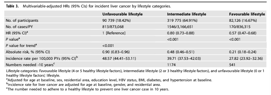 有关|BJC：肝癌风险减半，仅需这五招！