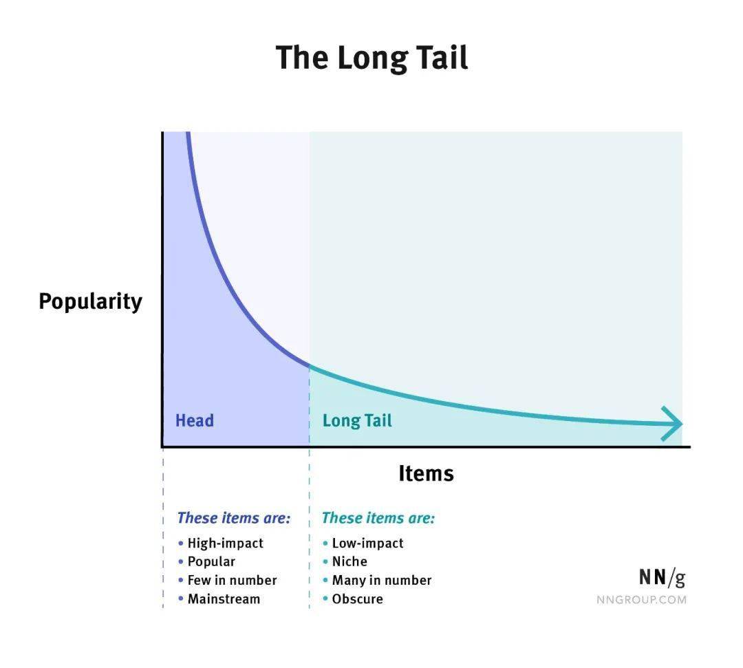 从4个角度聊聊长尾效应是如何帮助产品进行提升的