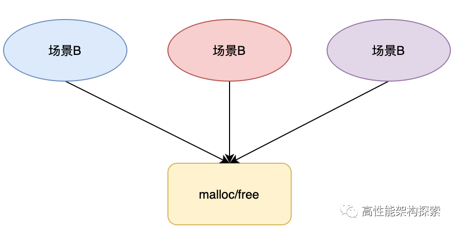 【性能优化】高效内存池的设计与实现_malloc_free_glibc