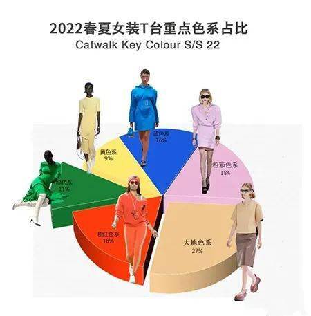 趋势 2022四大时装周女装T台色彩流行趋势丨透空面料的梦幻魅力