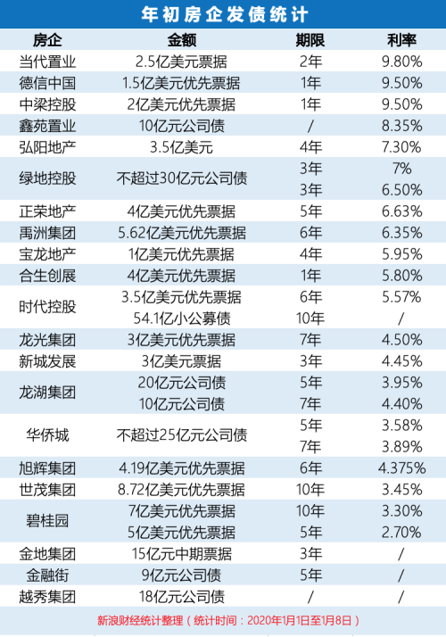 历年来一季度都是房企狠抓的融资窗口期,之所以出现这种情况,同策