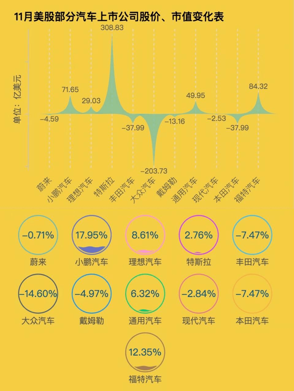 特斯拉(tsla),通用汽車和福特汽車股價紛紛上揚,其中特斯拉市值增加超