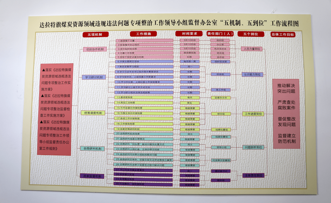 达拉特旗:"五个强化"扎实推进煤炭资源领域违规违法问题专项整治_工作