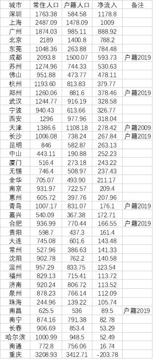 2024年人口流入城市排名_省外人口流入10强城市出炉:上海突破千万,苏州第6,广东