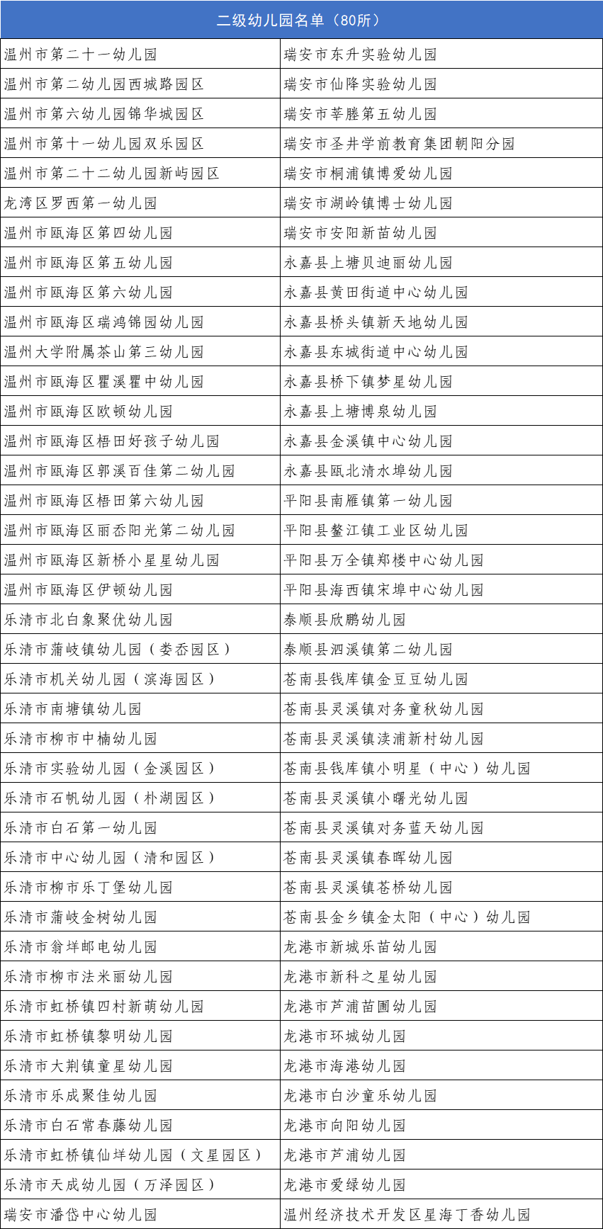 督导室|我市143所幼儿园晋升为二级幼儿园！有你家附近的吗