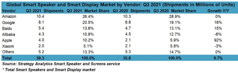 mini|SA 公布 Q3 全球智能音箱市场份额：苹果同比大涨 92%
